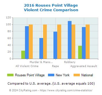 Rouses Point Village Violent Crime vs. State and National Comparison