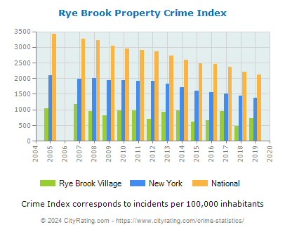 Rye Brook Village Property Crime vs. State and National Per Capita