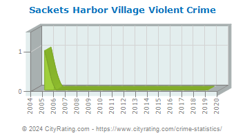 Sackets Harbor Village Violent Crime