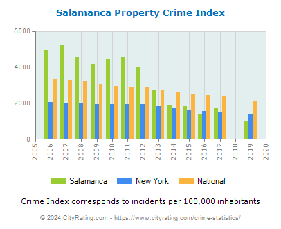 Salamanca Property Crime vs. State and National Per Capita