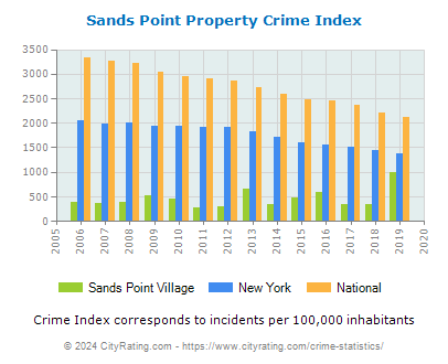 Sands Point Village Property Crime vs. State and National Per Capita