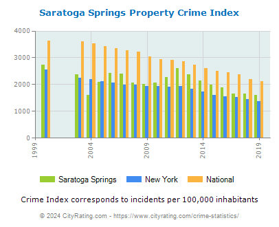 Saratoga Springs Property Crime vs. State and National Per Capita
