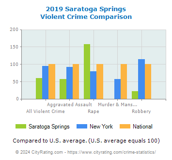 Saratoga Springs Violent Crime vs. State and National Comparison