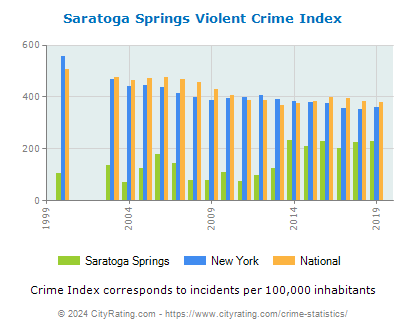 Saratoga Springs Violent Crime vs. State and National Per Capita