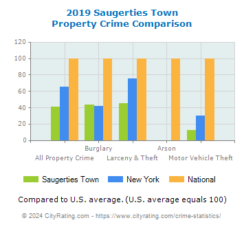 Saugerties Town Property Crime vs. State and National Comparison