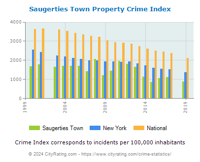 Saugerties Town Property Crime vs. State and National Per Capita