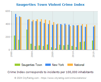 Saugerties Town Violent Crime vs. State and National Per Capita