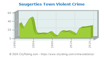 Saugerties Town Violent Crime