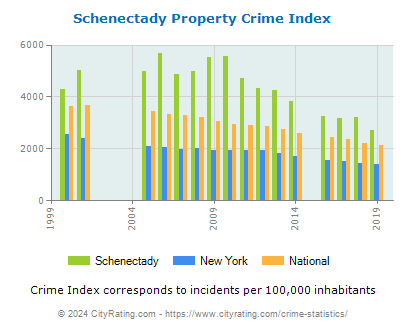 Schenectady Property Crime vs. State and National Per Capita