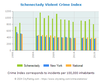 Schenectady Violent Crime vs. State and National Per Capita
