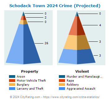 Schodack Town Crime 2024