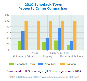 Schodack Town Property Crime vs. State and National Comparison