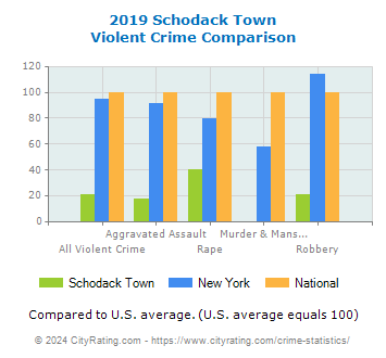 Schodack Town Violent Crime vs. State and National Comparison