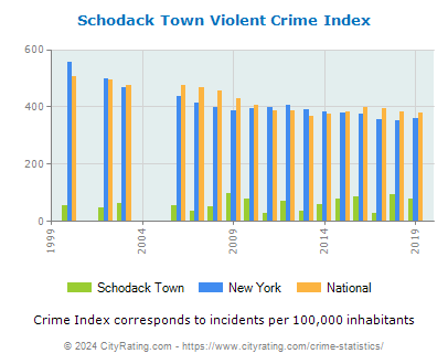 Schodack Town Violent Crime vs. State and National Per Capita
