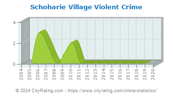 Schoharie Village Violent Crime