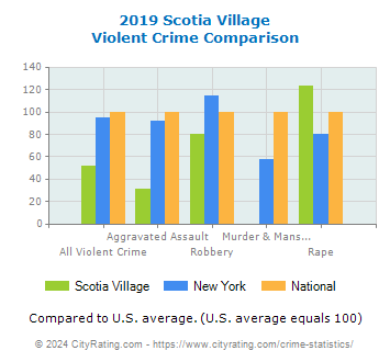 Scotia Village Violent Crime vs. State and National Comparison