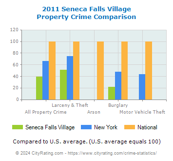 Seneca Falls Village Property Crime vs. State and National Comparison
