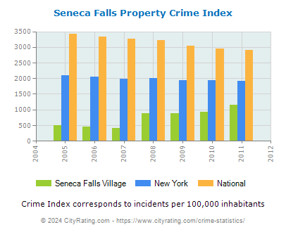 Seneca Falls Village Property Crime vs. State and National Per Capita