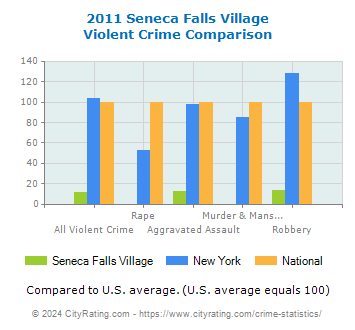 Seneca Falls Village Violent Crime vs. State and National Comparison