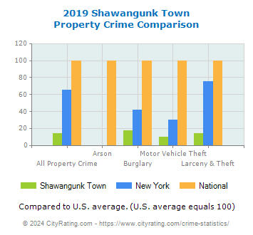Shawangunk Town Property Crime vs. State and National Comparison