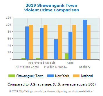 Shawangunk Town Violent Crime vs. State and National Comparison