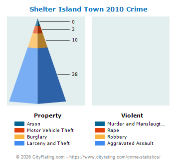 Shelter Island Town Crime 2010