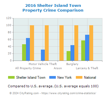 Shelter Island Town Property Crime vs. State and National Comparison
