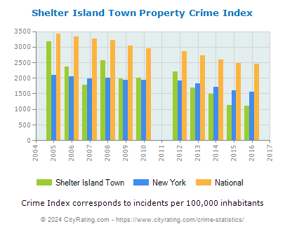 Shelter Island Town Property Crime vs. State and National Per Capita