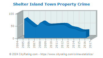 Shelter Island Town Property Crime