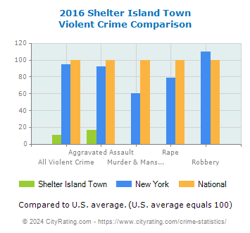 Shelter Island Town Violent Crime vs. State and National Comparison
