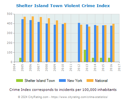 Shelter Island Town Violent Crime vs. State and National Per Capita