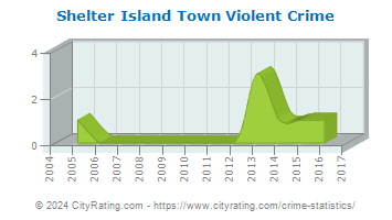 Shelter Island Town Violent Crime
