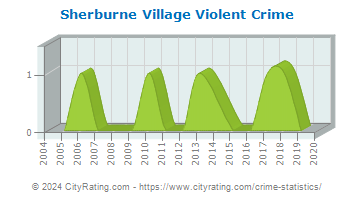 Sherburne Village Violent Crime