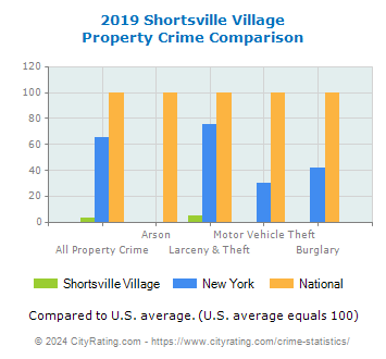Shortsville Village Property Crime vs. State and National Comparison