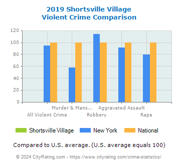 Shortsville Village Violent Crime vs. State and National Comparison