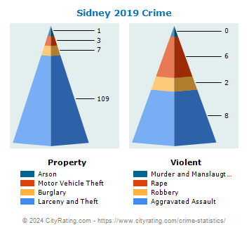 Sidney Village Crime 2019