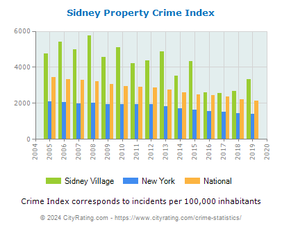 Sidney Village Property Crime vs. State and National Per Capita