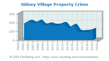Sidney Village Property Crime