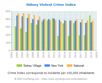 Sidney Village Violent Crime vs. State and National Per Capita