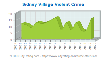 Sidney Village Violent Crime