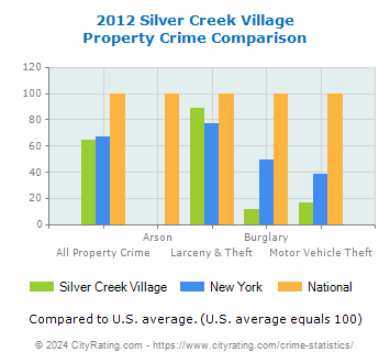 Silver Creek Village Property Crime vs. State and National Comparison