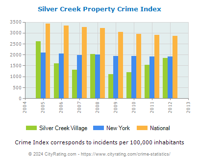 Silver Creek Village Property Crime vs. State and National Per Capita