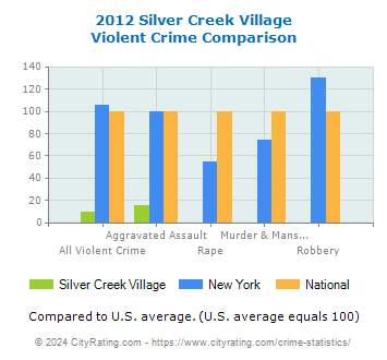 Silver Creek Village Violent Crime vs. State and National Comparison