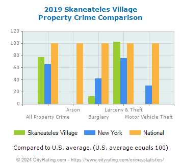 Skaneateles Village Property Crime vs. State and National Comparison