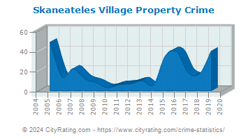 Skaneateles Village Property Crime