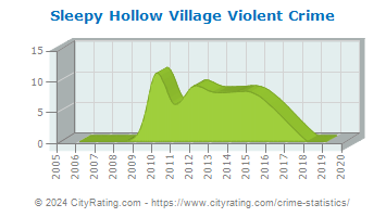 Sleepy Hollow Village Violent Crime