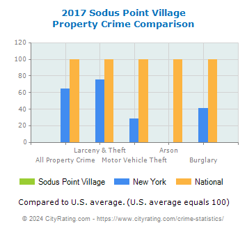 Sodus Point Village Property Crime vs. State and National Comparison