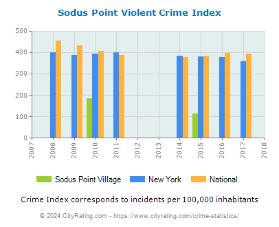 Sodus Point Village Violent Crime vs. State and National Per Capita