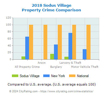 Sodus Village Property Crime vs. State and National Comparison