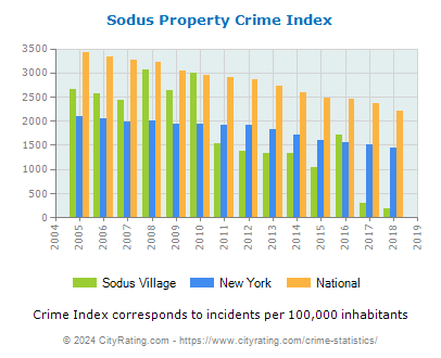 Sodus Village Property Crime vs. State and National Per Capita
